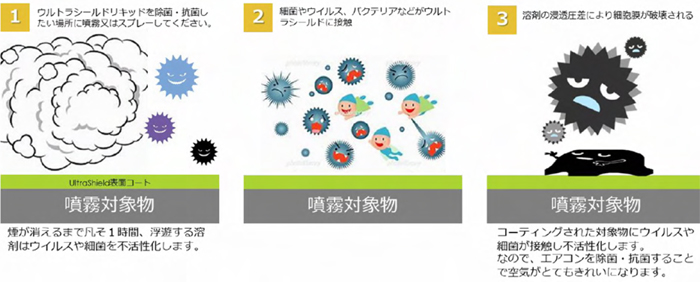 ウルトラシールド施工による除菌抗菌のしくみ